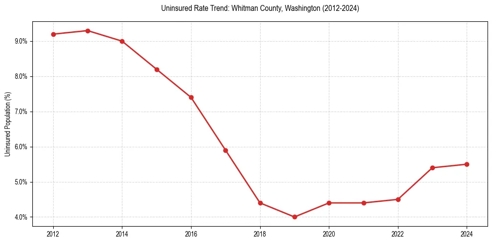 Uninsured trend chart for Whitman County, Washington