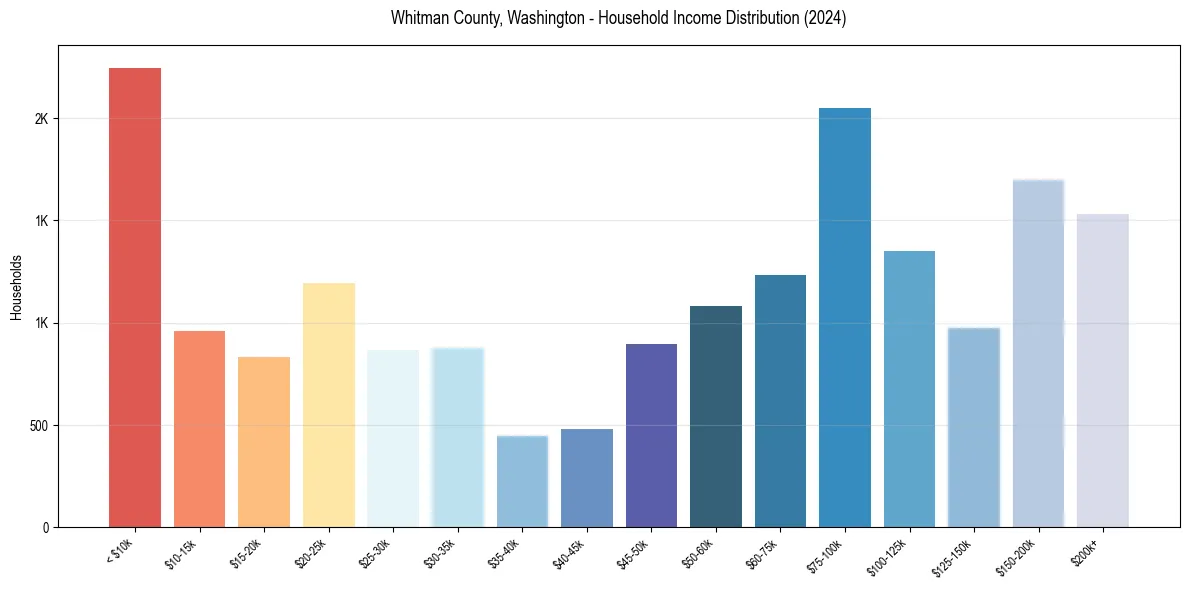 Income Distribution for 