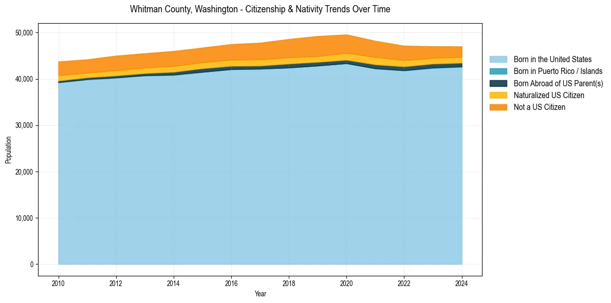 Historical nativity trends for 
