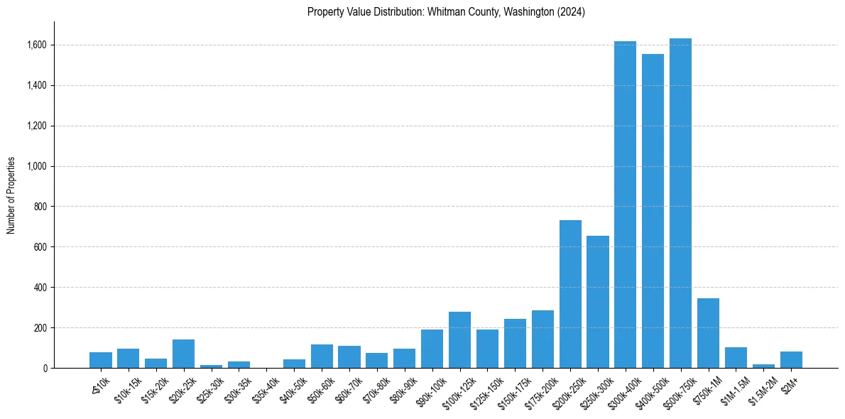 Value Distribution for 