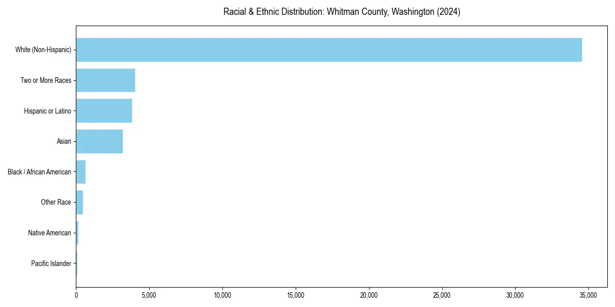 Bar chart showing racial distribution in  for 2024