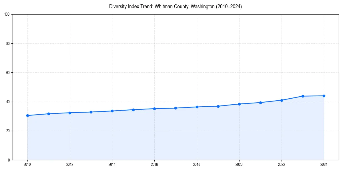 Line chart showing diversity index trends for 
