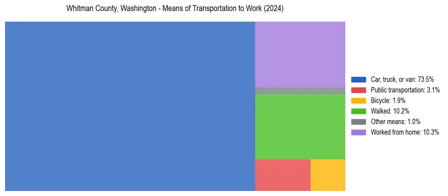 Commute modes in Whitman County, Washington