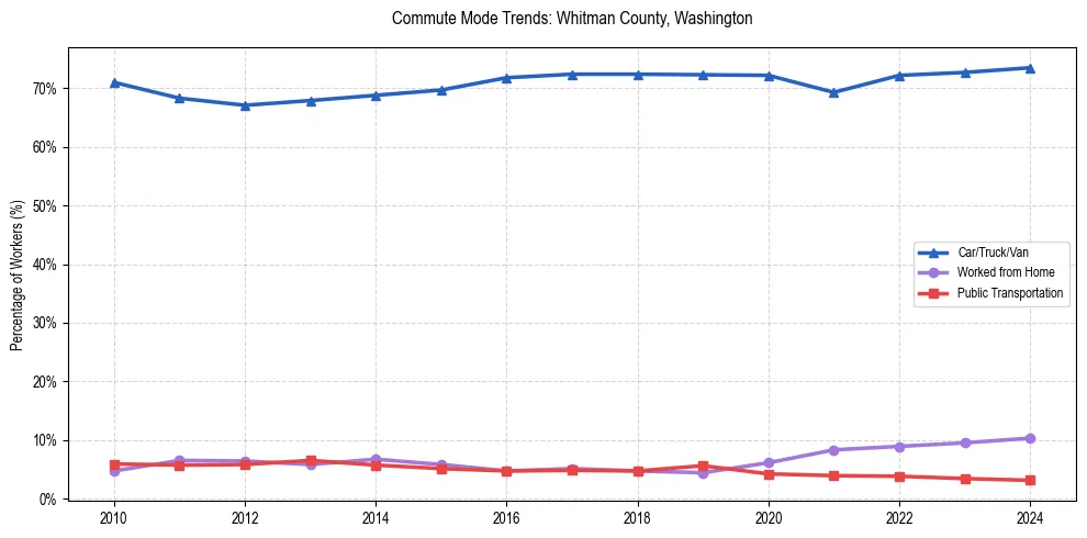 Transportation trends in Whitman County, Washington