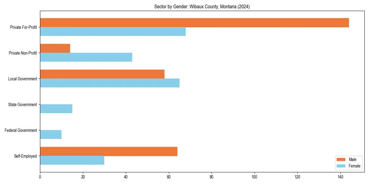 Employment sector breakdown by gender in 