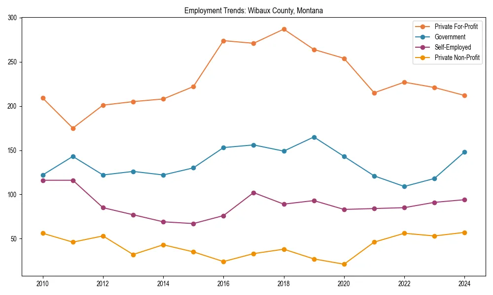 Long-term employment trends in 