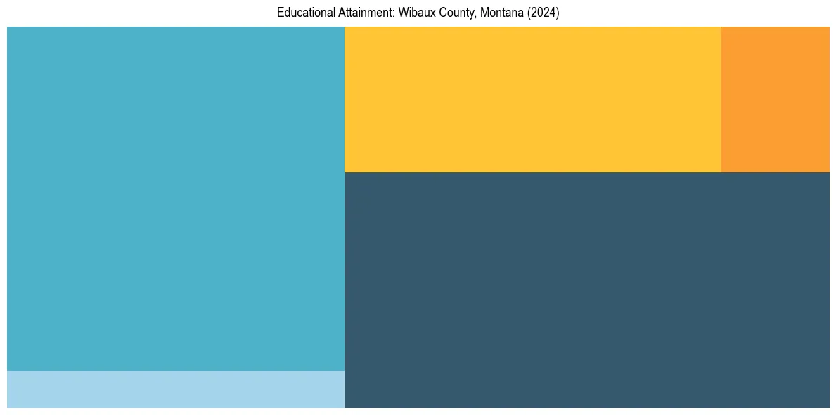 Education Treemap for  in 2024