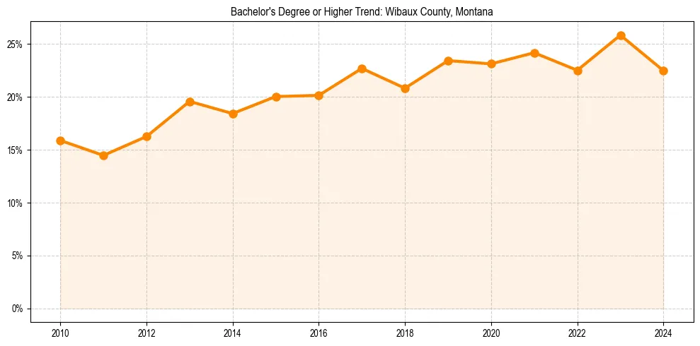 Trend chart showing bachelor degree growth in 