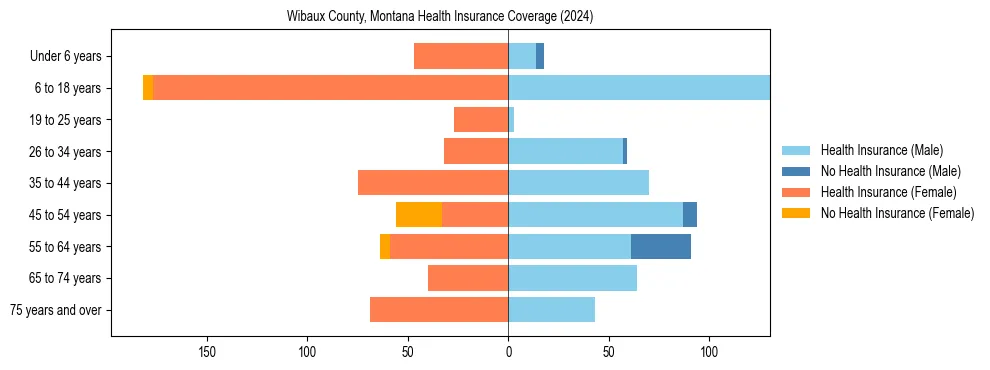 Health insurance pyramid for Wibaux County, Montana
