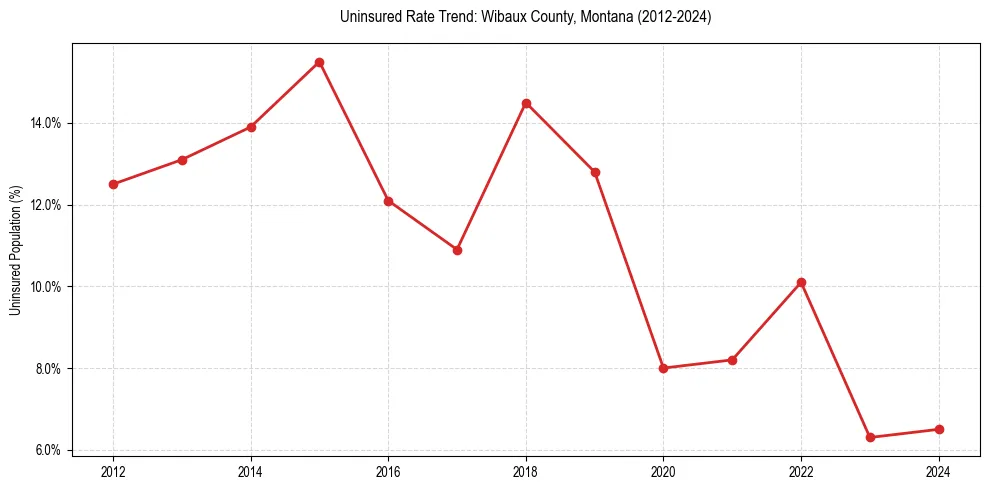 Uninsured trend chart for Wibaux County, Montana