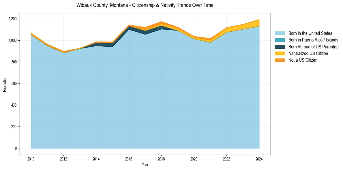 Historical nativity trends for 