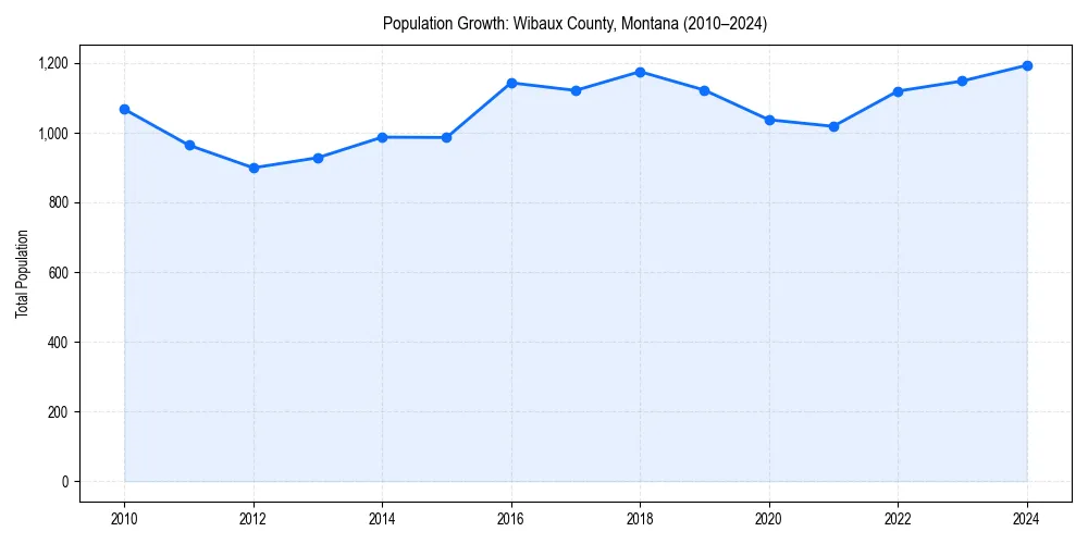 Population trends in 