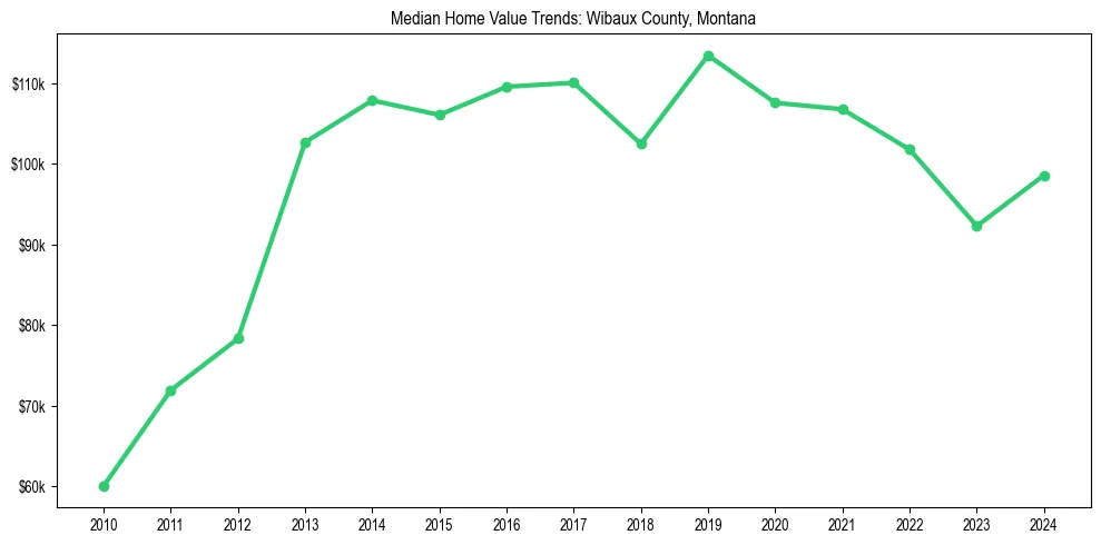 Median property value trends in 