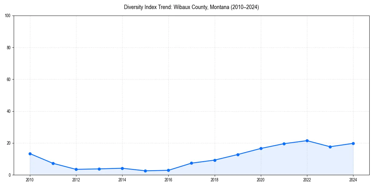 Line chart showing diversity index trends for 