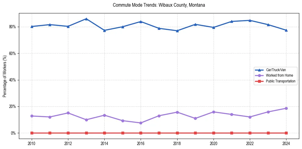 Transportation trends in Wibaux County, Montana