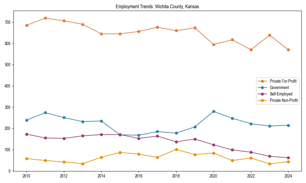 Long-term employment trends in 