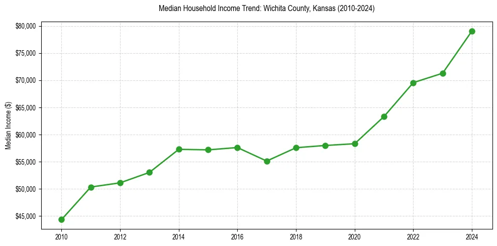 Income trend for 