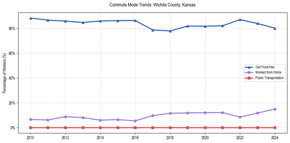 Transportation trends in Wichita County, Kansas