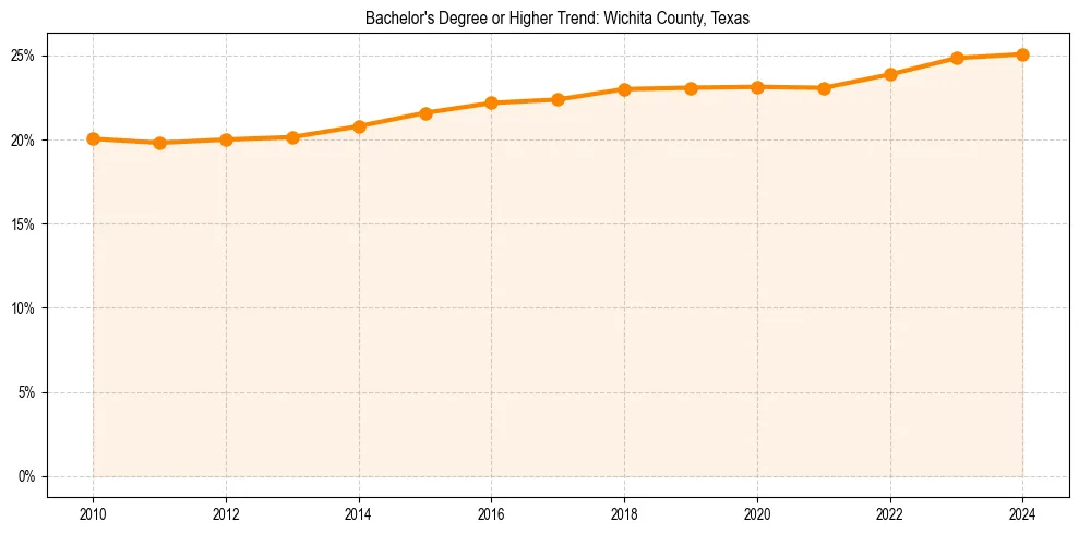 Trend chart showing bachelor degree growth in 