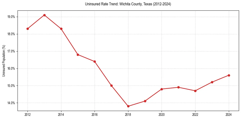 Uninsured trend chart for Wichita County, Texas