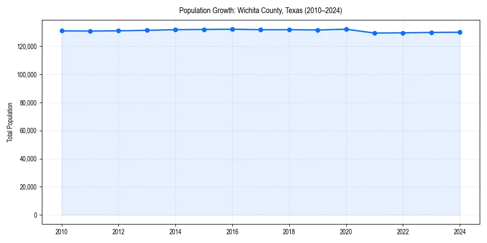 Population trends in 