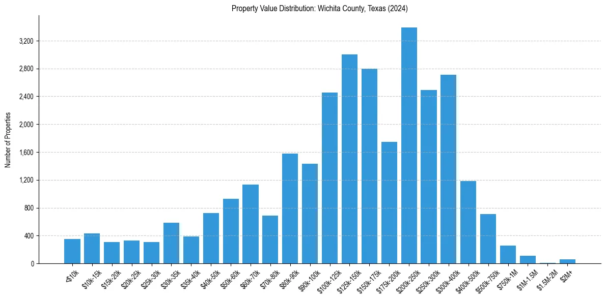 Value Distribution for 