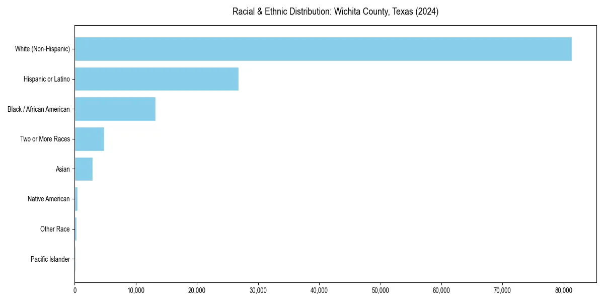 Bar chart showing racial distribution in  for 2024