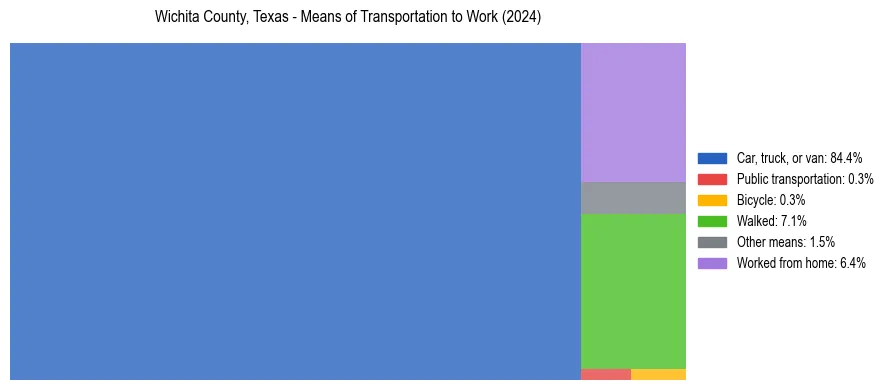 Commute modes in Wichita County, Texas