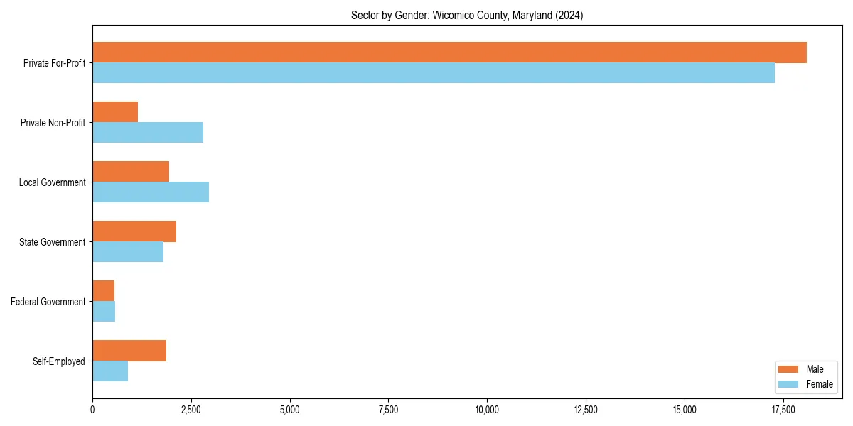 Employment sector breakdown by gender in 
