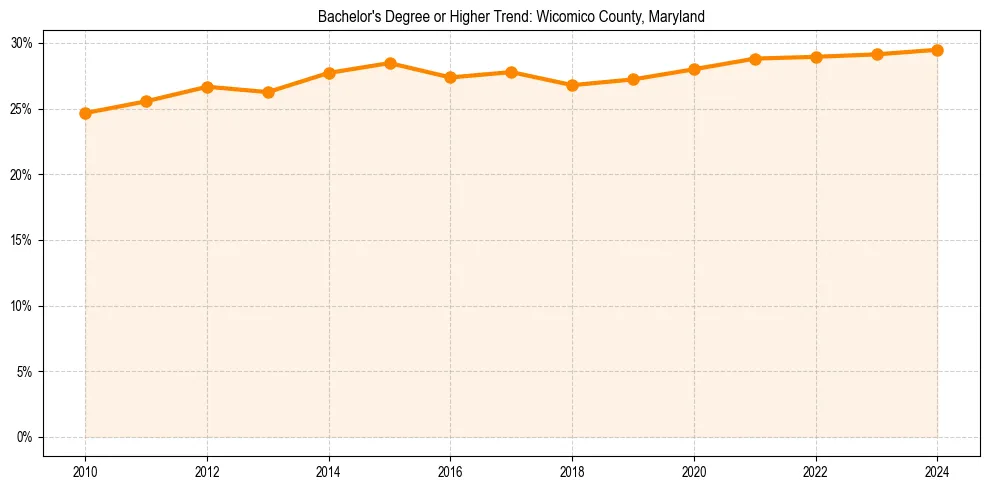 Trend chart showing bachelor degree growth in 