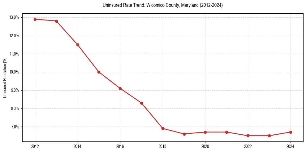 Uninsured trend chart for Wicomico County, Maryland