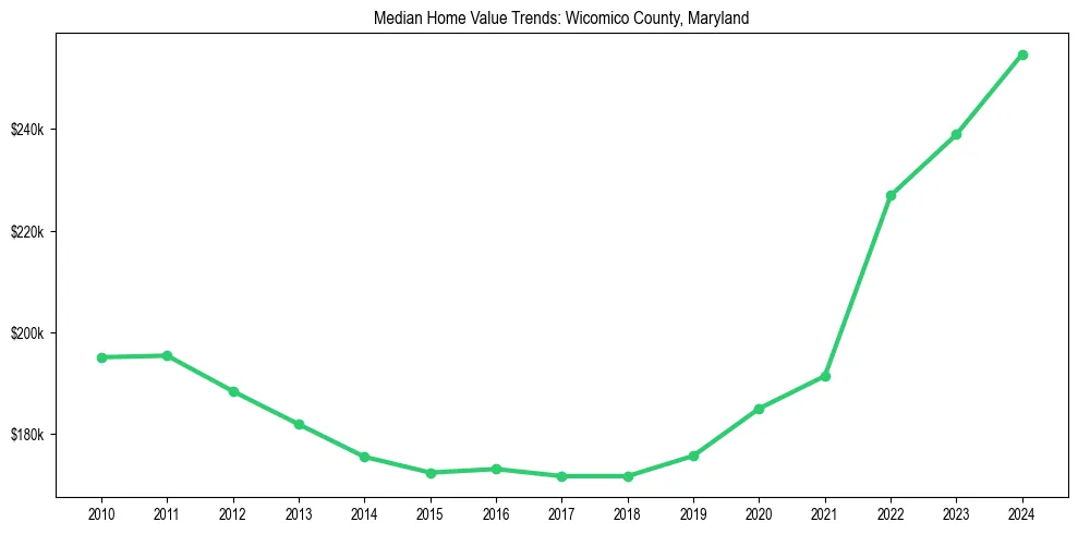 Median property value trends in 
