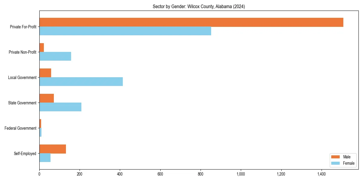 Employment sector breakdown by gender in 