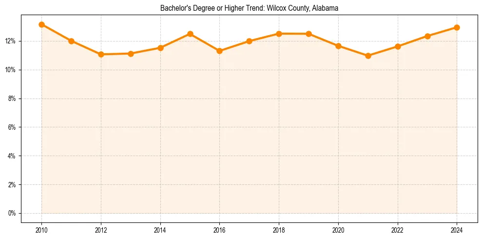 Trend chart showing bachelor degree growth in 
