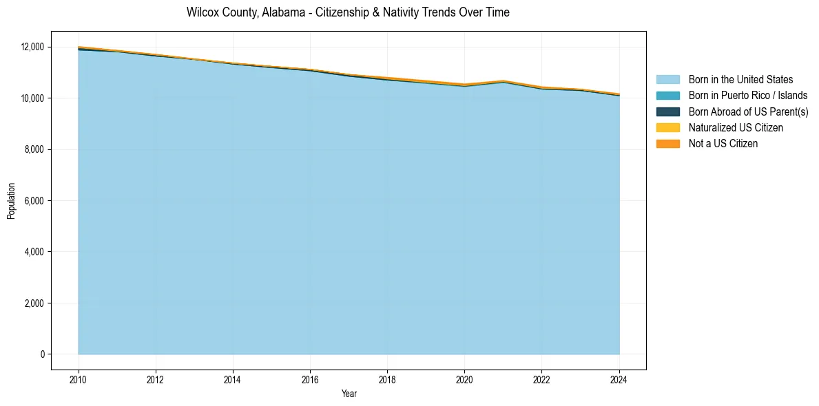 Historical nativity trends for 