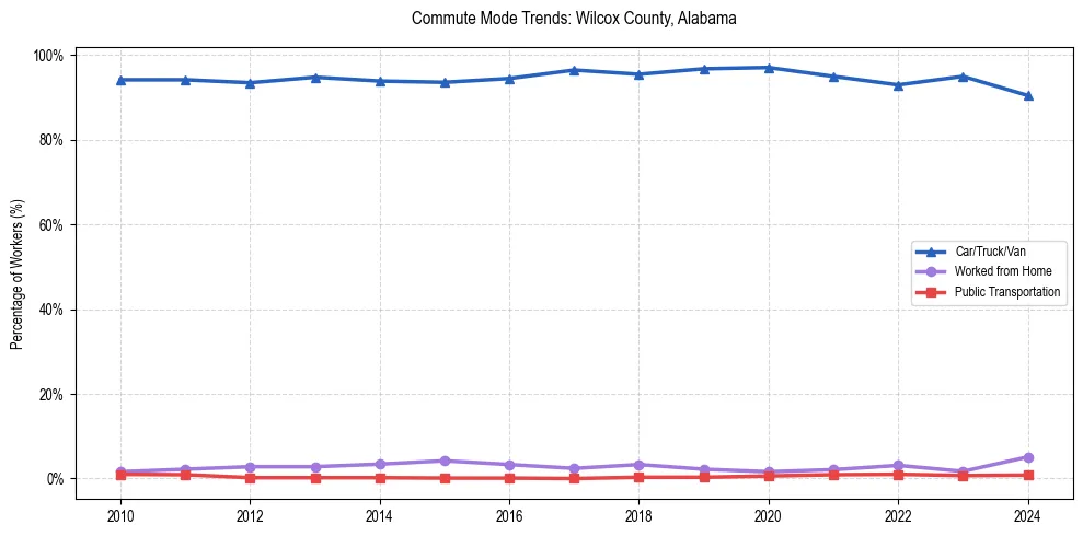 Transportation trends in Wilcox County, Alabama