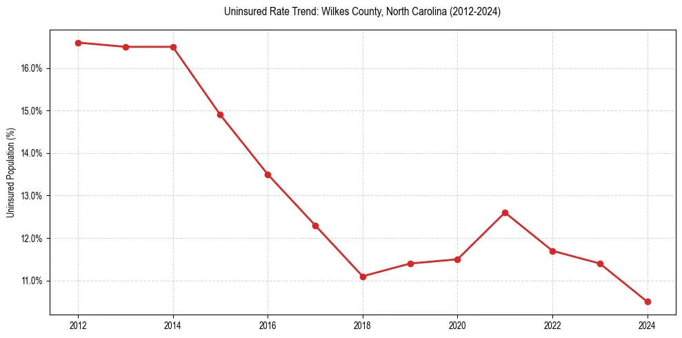 Uninsured trend chart for Wilkes County, North Carolina