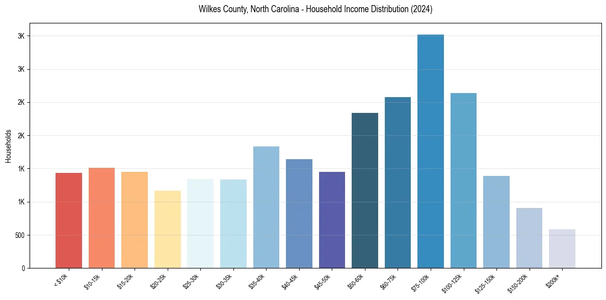 Income Distribution for 