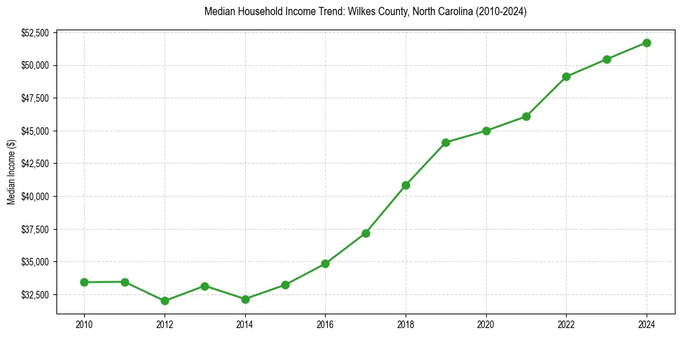 Income trend for 