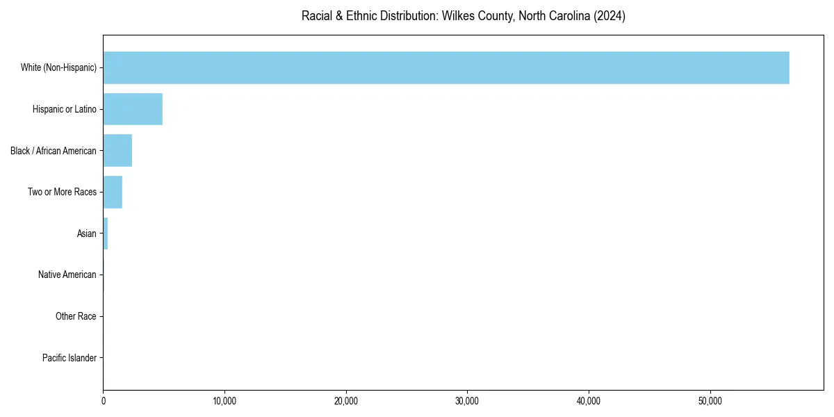 Bar chart showing racial distribution in  for 2024