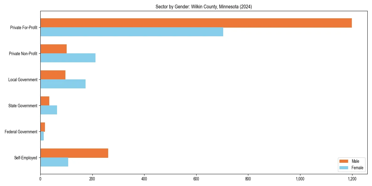 Employment sector breakdown by gender in 