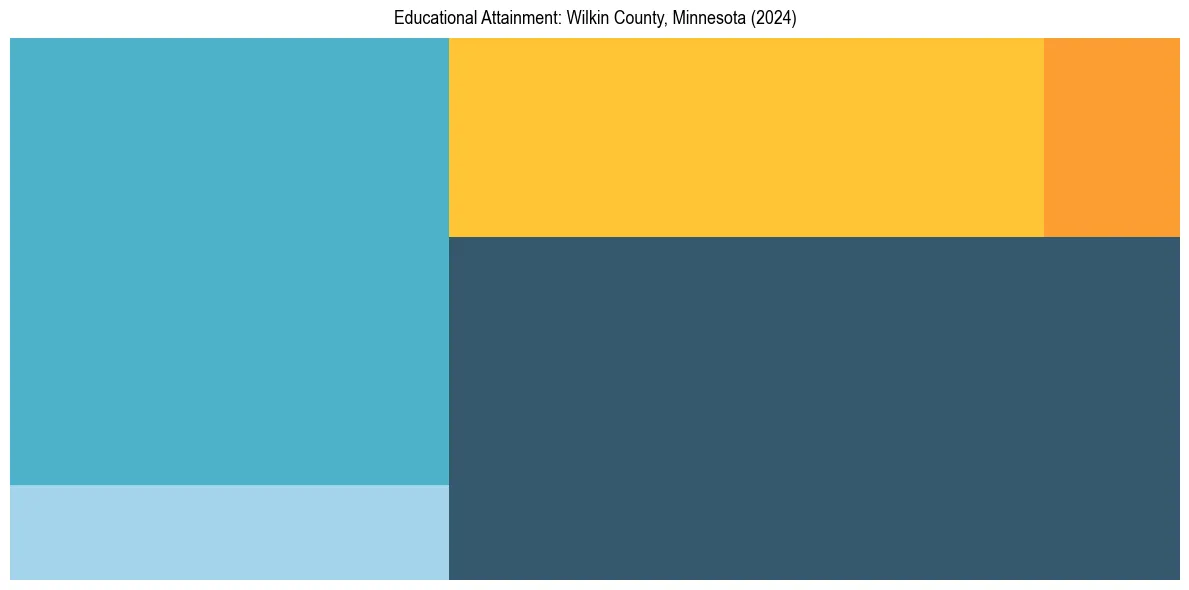 Education Treemap for  in 2024