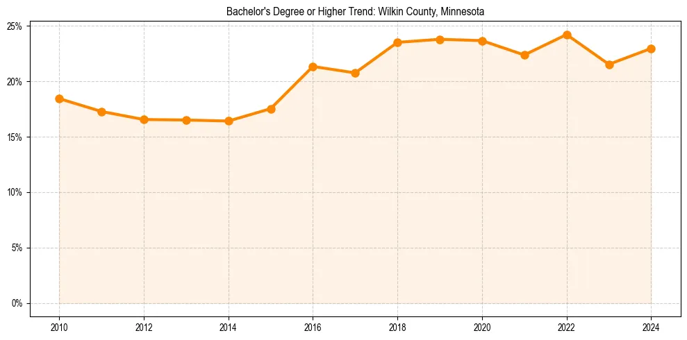Trend chart showing bachelor degree growth in 