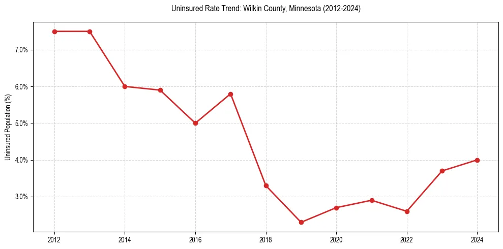 Uninsured trend chart for Wilkin County, Minnesota
