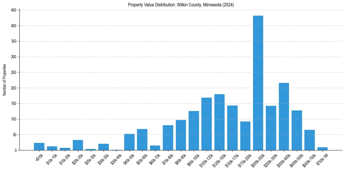 Value Distribution for 