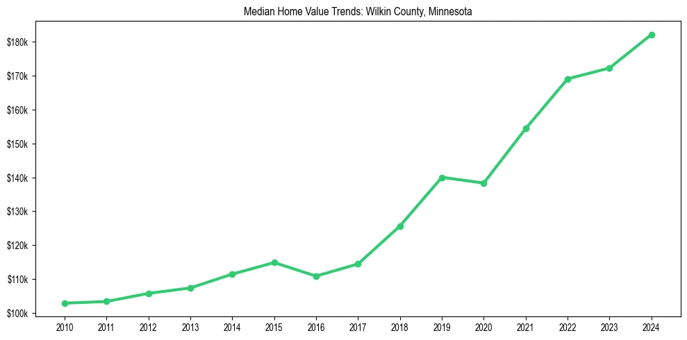 Median property value trends in 