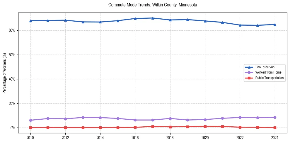 Transportation trends in Wilkin County, Minnesota