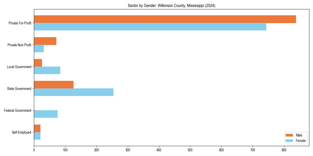 Employment sector breakdown by gender in 