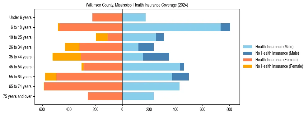 Health insurance pyramid for Wilkinson County, Mississippi