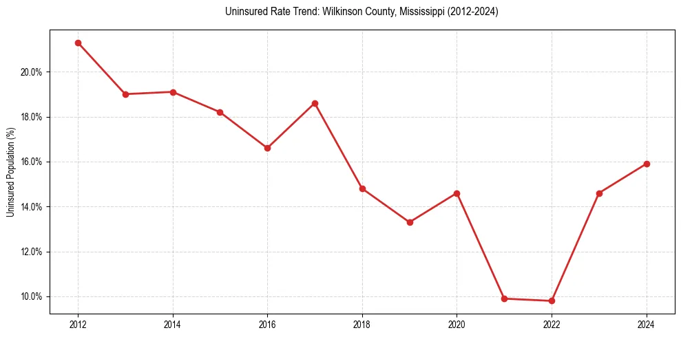 Uninsured trend chart for Wilkinson County, Mississippi